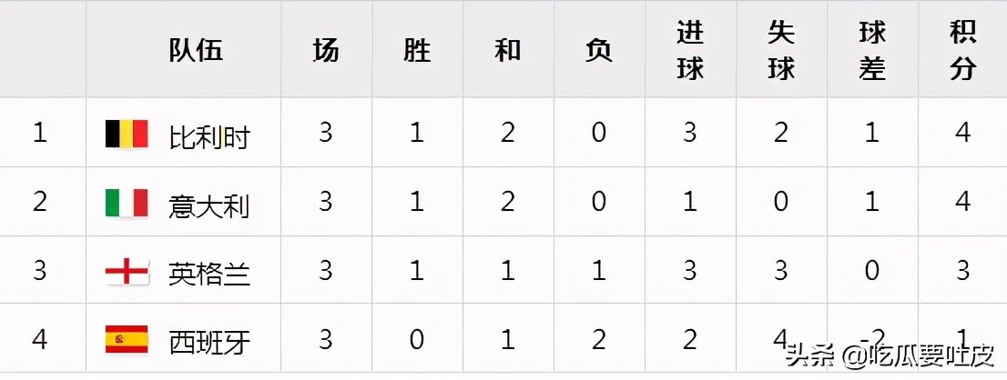2016年欧洲杯完整比分统计16强,2016欧洲杯西班牙排名