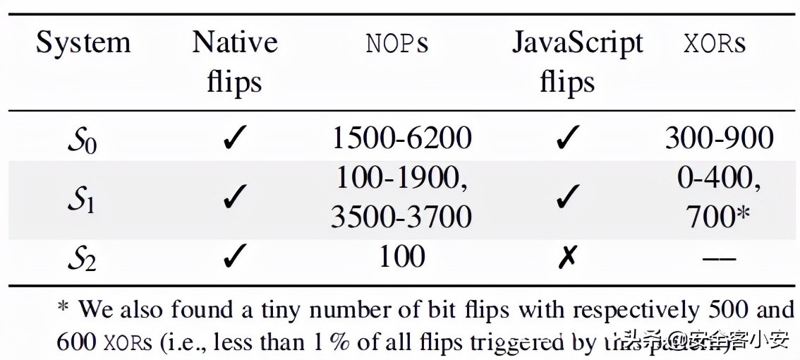 SMASH:从JavaScript发起同步多行Rowhammer攻击