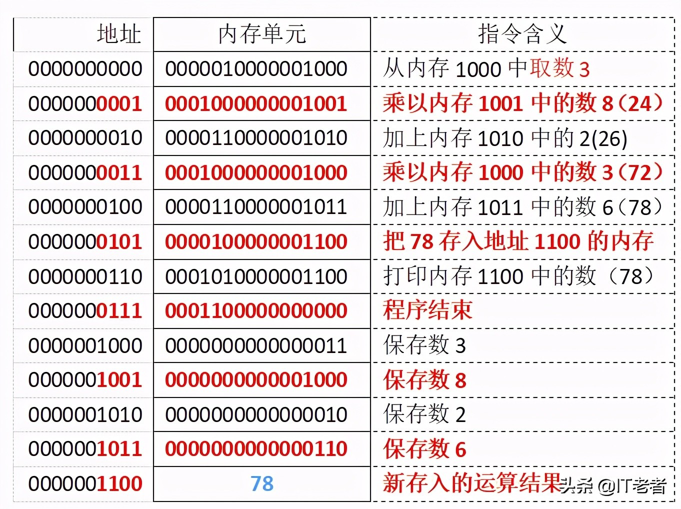 计算机内存中怎么存储信息,计算机内存储的基本单位