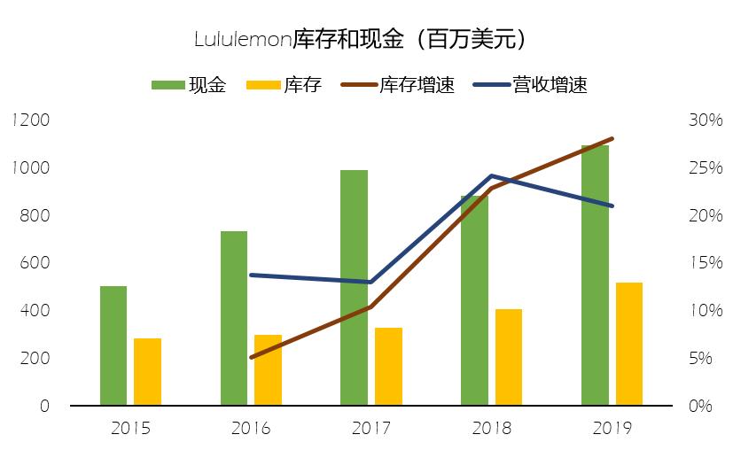 老虎证券：居家隔离练瑜伽线上消费能否抵消露露柠檬关店的影响