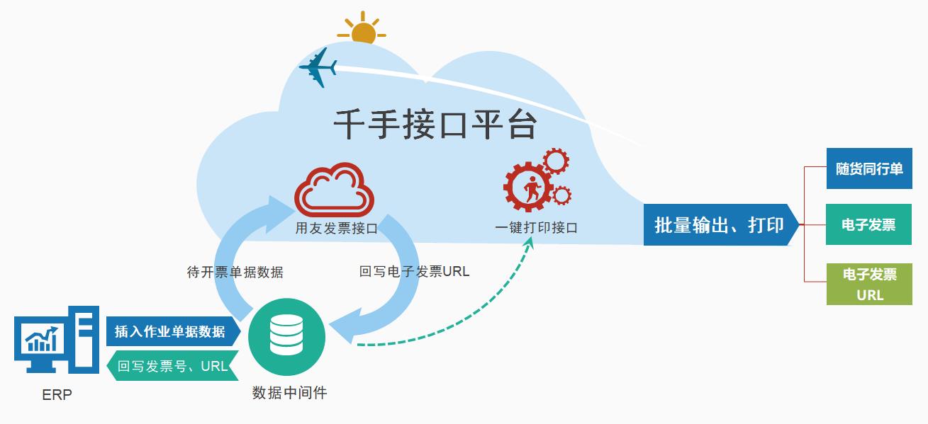 多方集成,重塑流程:千手接口平台助力泰嵘医药实现一键打印