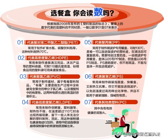 外卖餐盒解读,外卖塑料餐盒标志