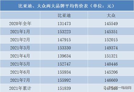 现在比亚迪的销量超过大众车了吗,比亚迪哪些车卖得好