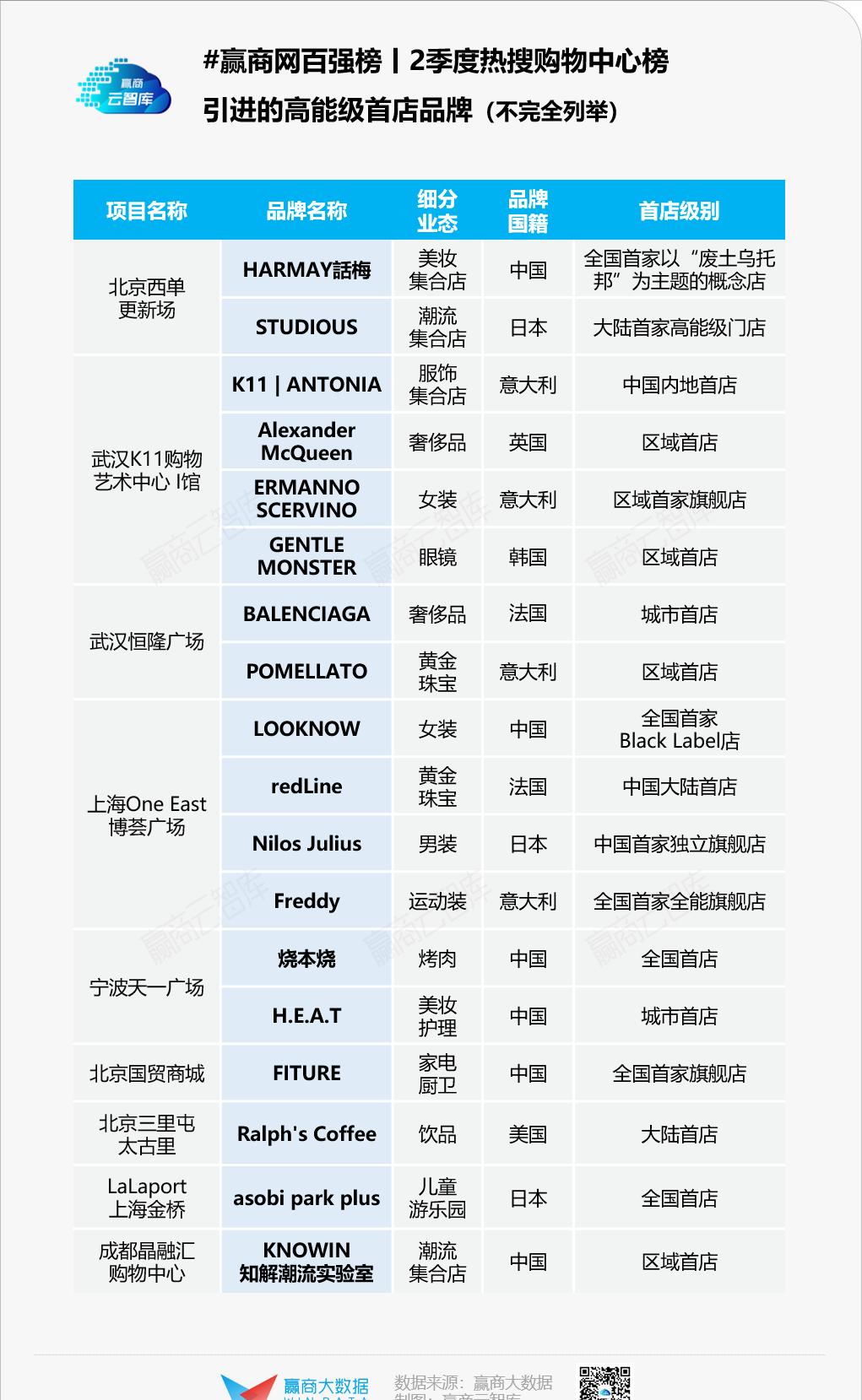 40个mall的火爆法则：从打卡潮变成日常消费丨Q2热搜购物中心榜