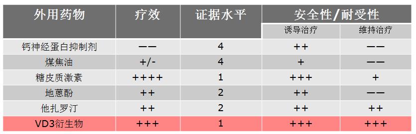 哪些情况的银屑病可以用卡泊三醇,治疗银屑病的卡泊三醇哪个最好