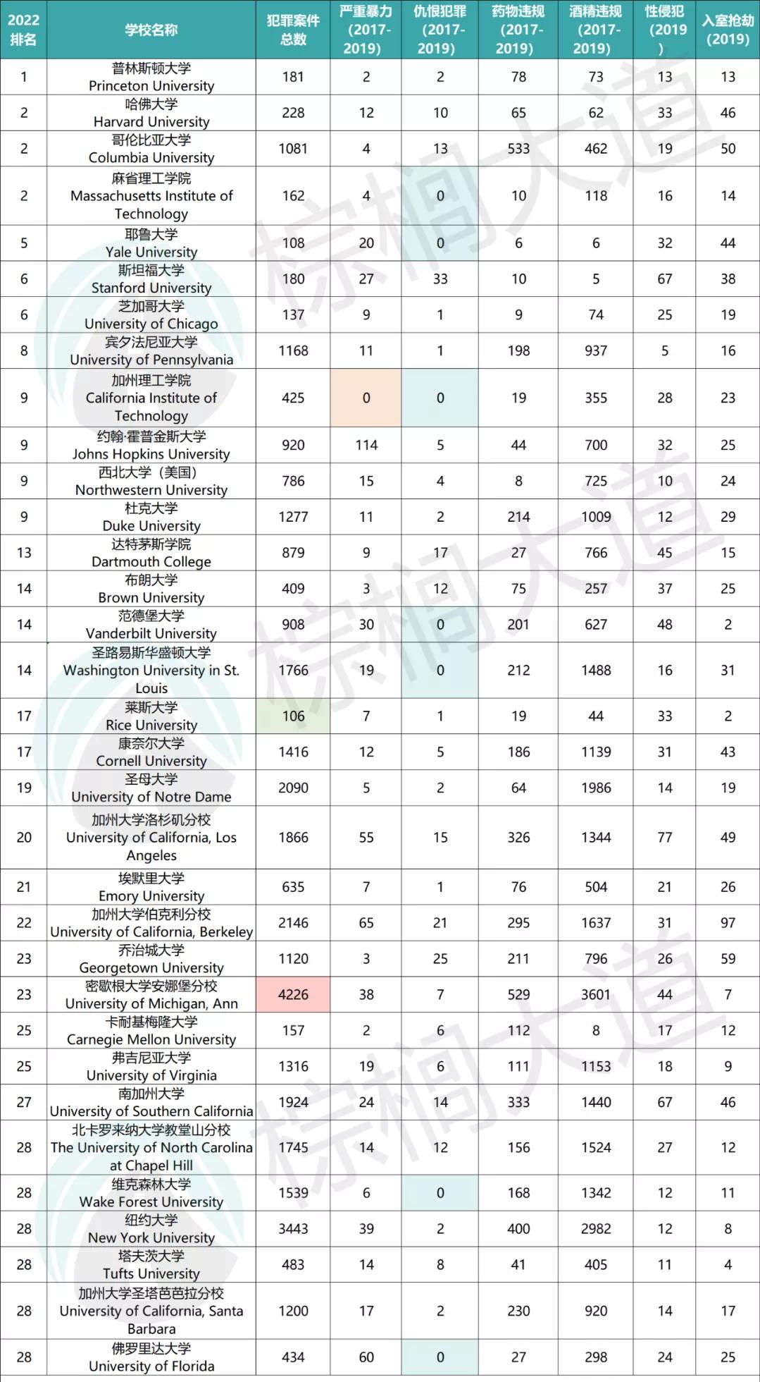 真实美国危险地区,美国各州安全性排名