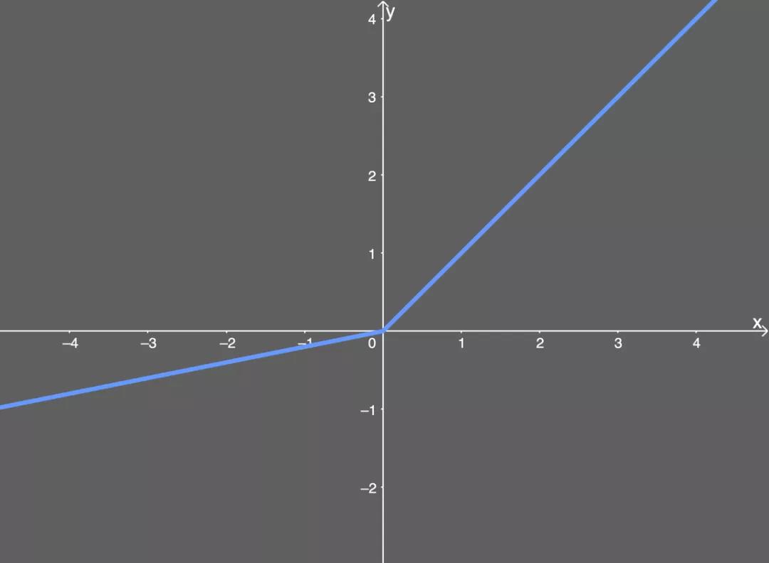 神经网络回归用什么激活函数,神经网络常用的激活函数