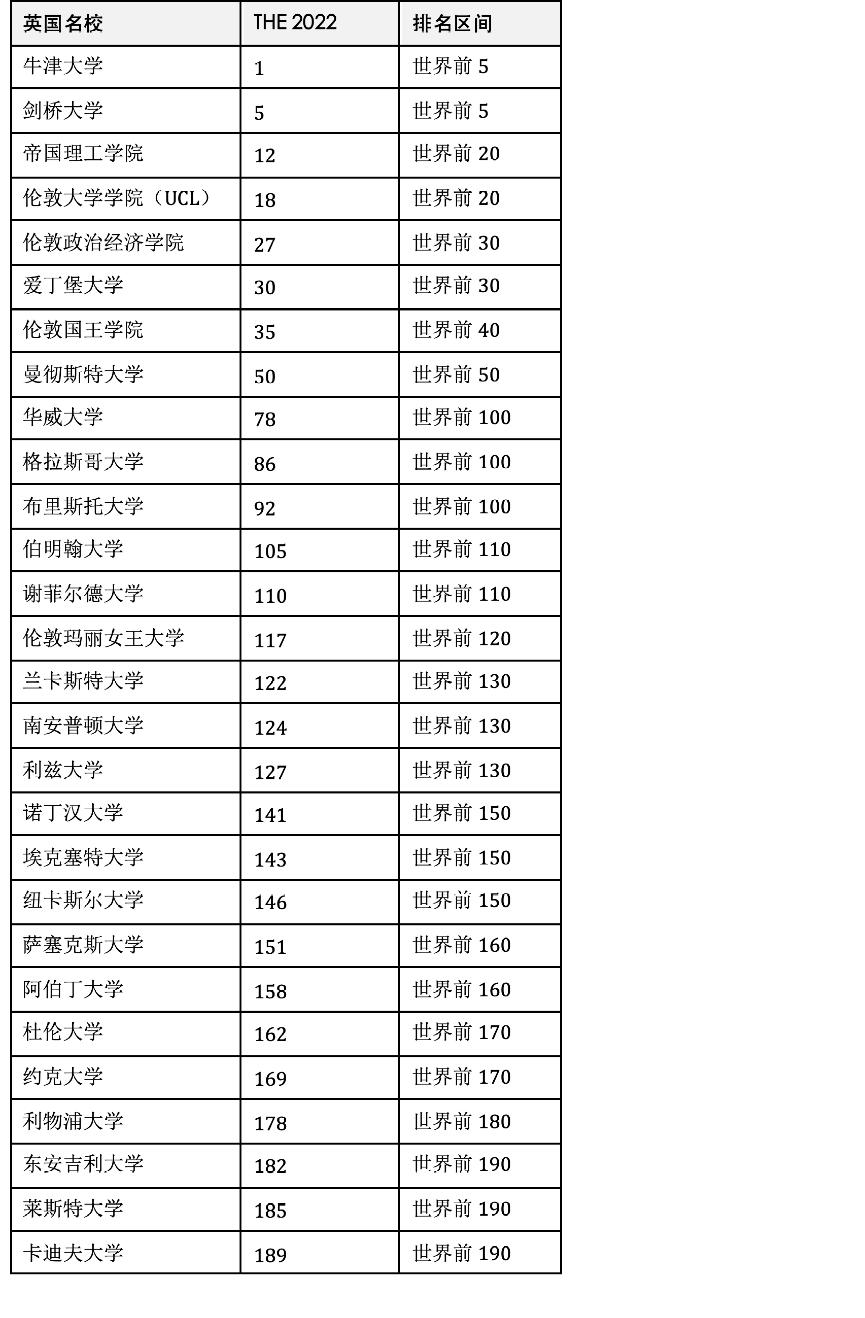 the2023世界大学排名完整,约克大学世界排名最新