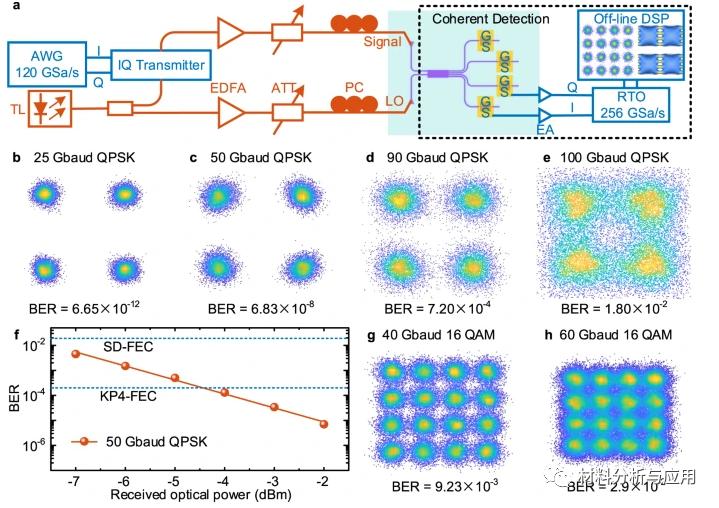 华中科技大学《NatCommun》：石墨烯的高速光相干接收机