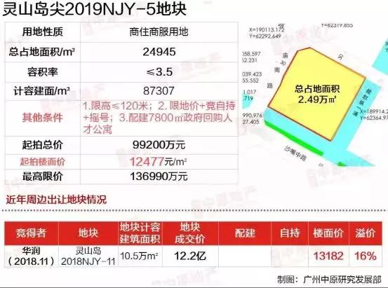 广州地皮拍卖46亿,广州番禺土拍最新消息