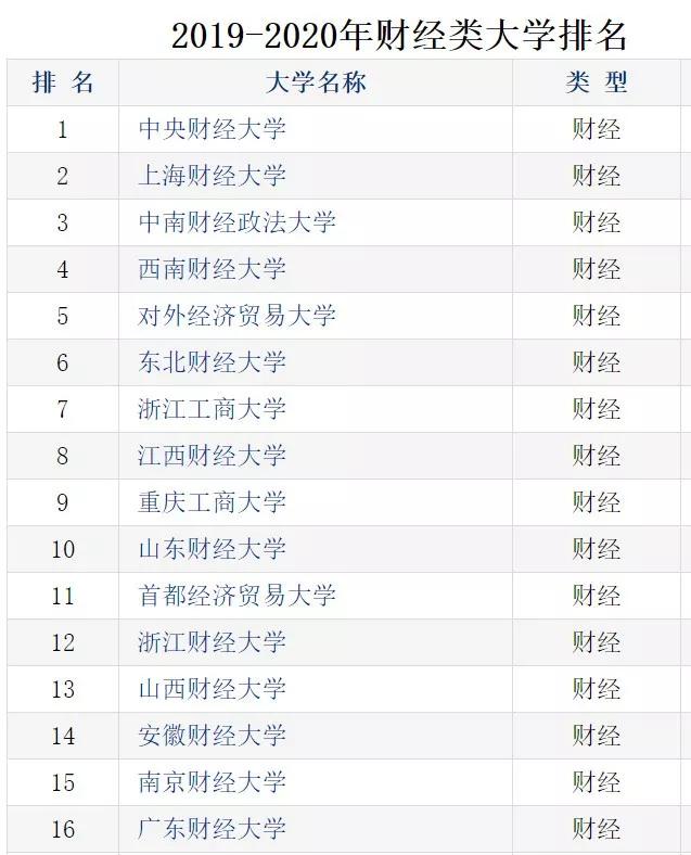 中国最顶尖的十大财经类院校,最新中国十大财经大学排名