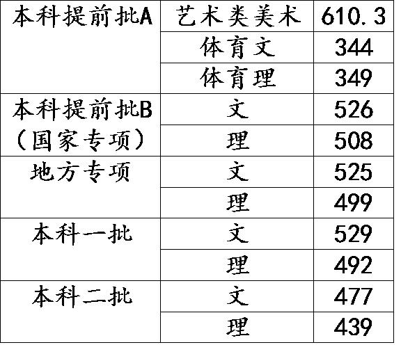 古城高校，河北工程大学