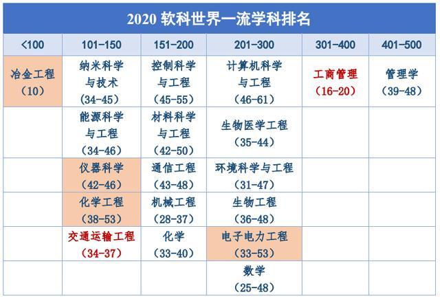 上海大学世界一流建设高校,上海大学为什么进步这么快