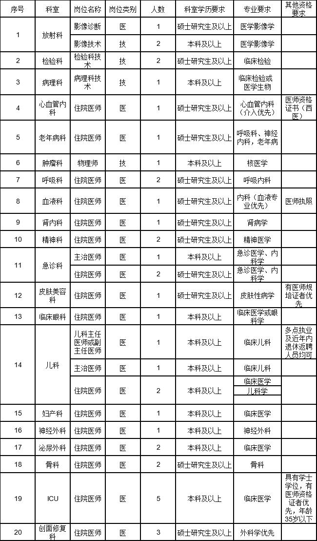 华中科技大学同济医学院附属梨园医院招聘简章
