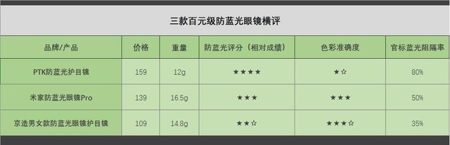 防蓝光变色眼镜推荐测评,防蓝光眼镜10元和百元的区别