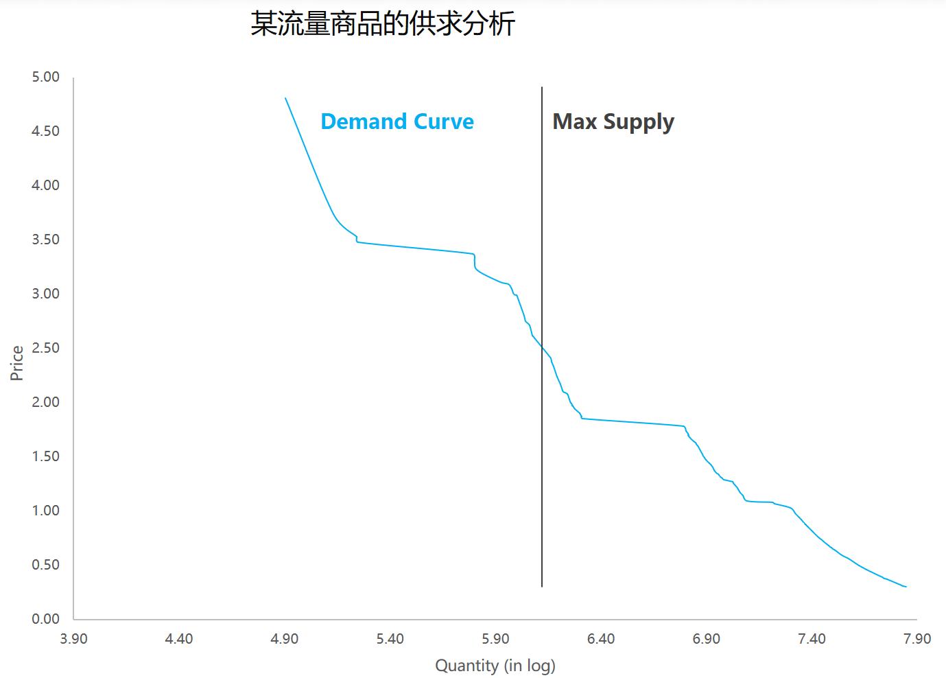 微观竞价广告市场,广告竞价的逻辑