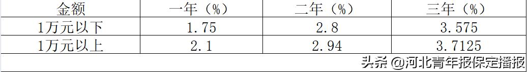 保定农商行2024定期3年存款利率,保定银行利率2021存款利率表