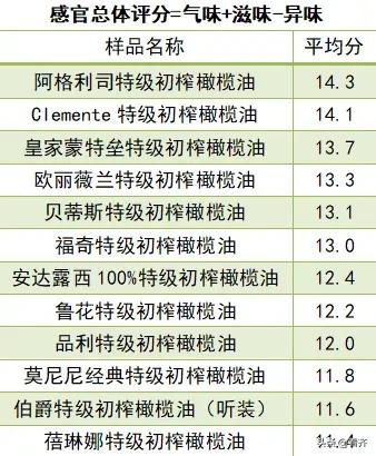 橄榄油买哪种好,橄榄油买哪一种好