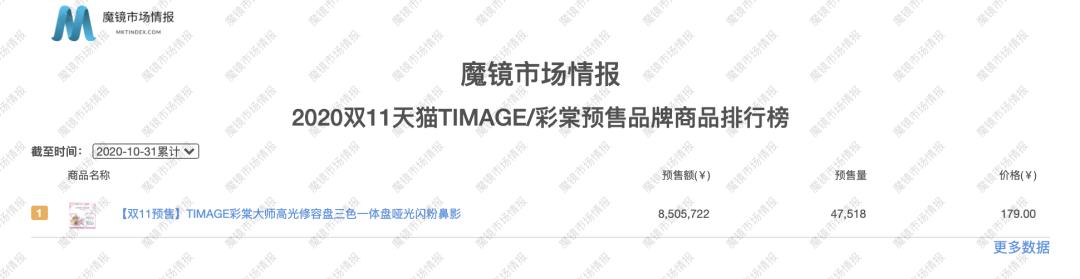 比王饱饱多卖了800万？双11新晋国潮品牌盘点