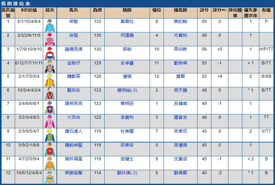 7月10号香港（跑马地）赛马排位表