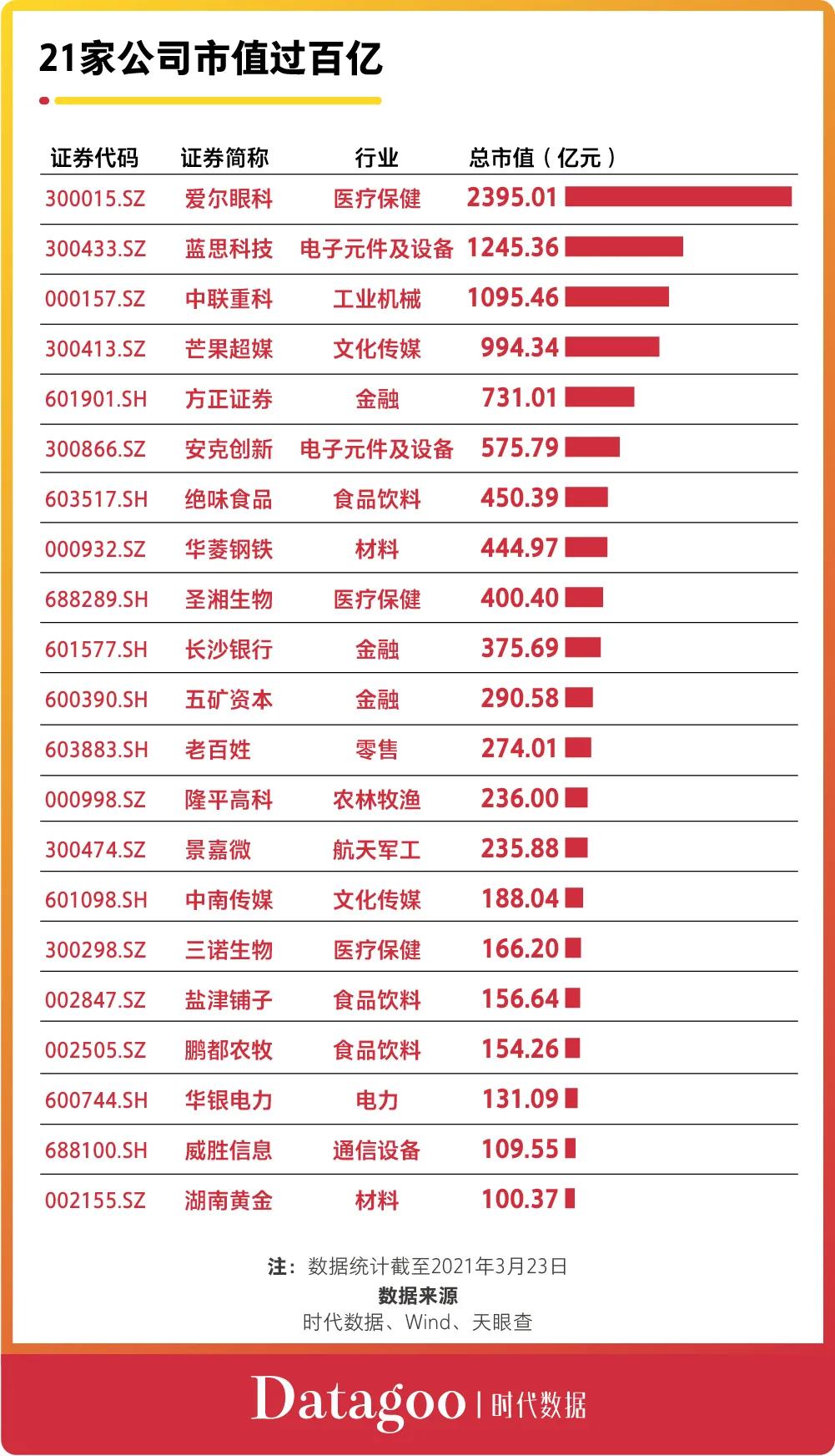 A股资本地图长沙篇：70家公司上市，市值近1.3万亿，超六成为细分领域龙头