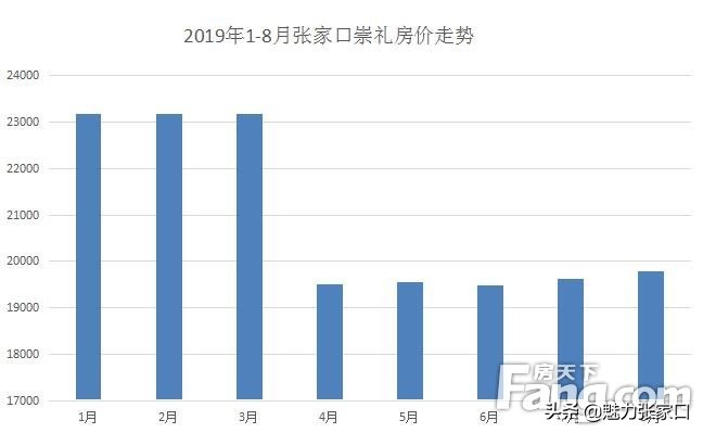 2019张家口这些高段位区域看完惊呆