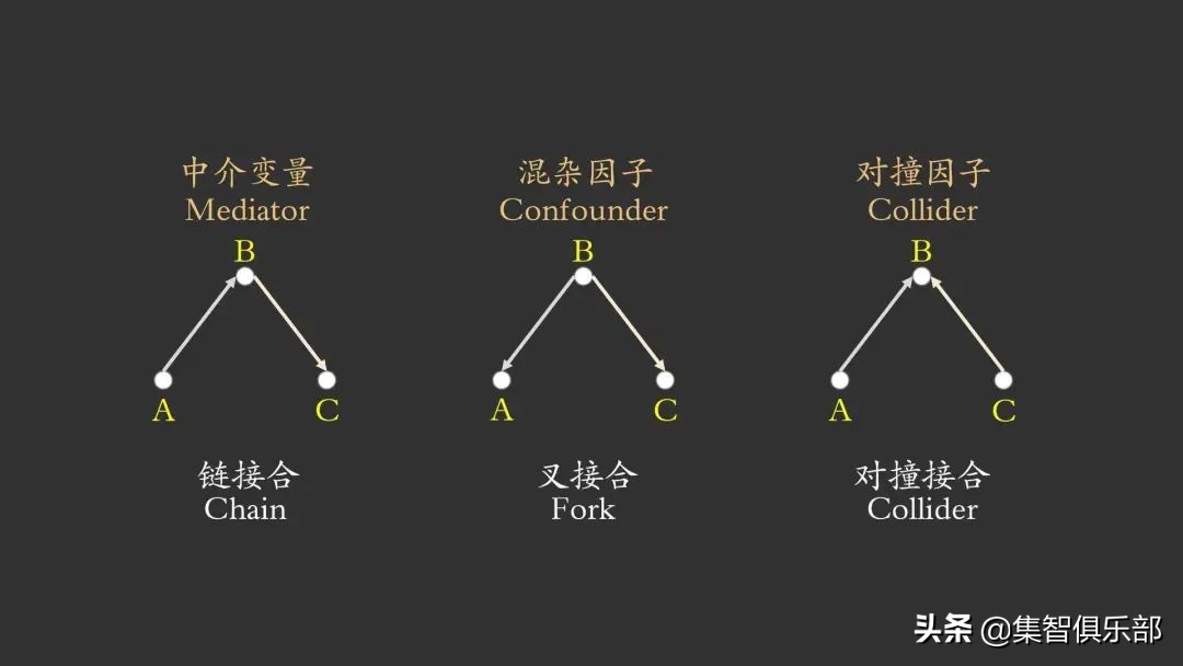 因果阶梯与Do-演算：怎样完美地证明吸烟致癌？