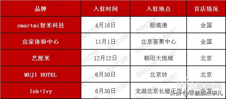 大盘点｜2018年共51家品牌首入京，透露了什么趋势？