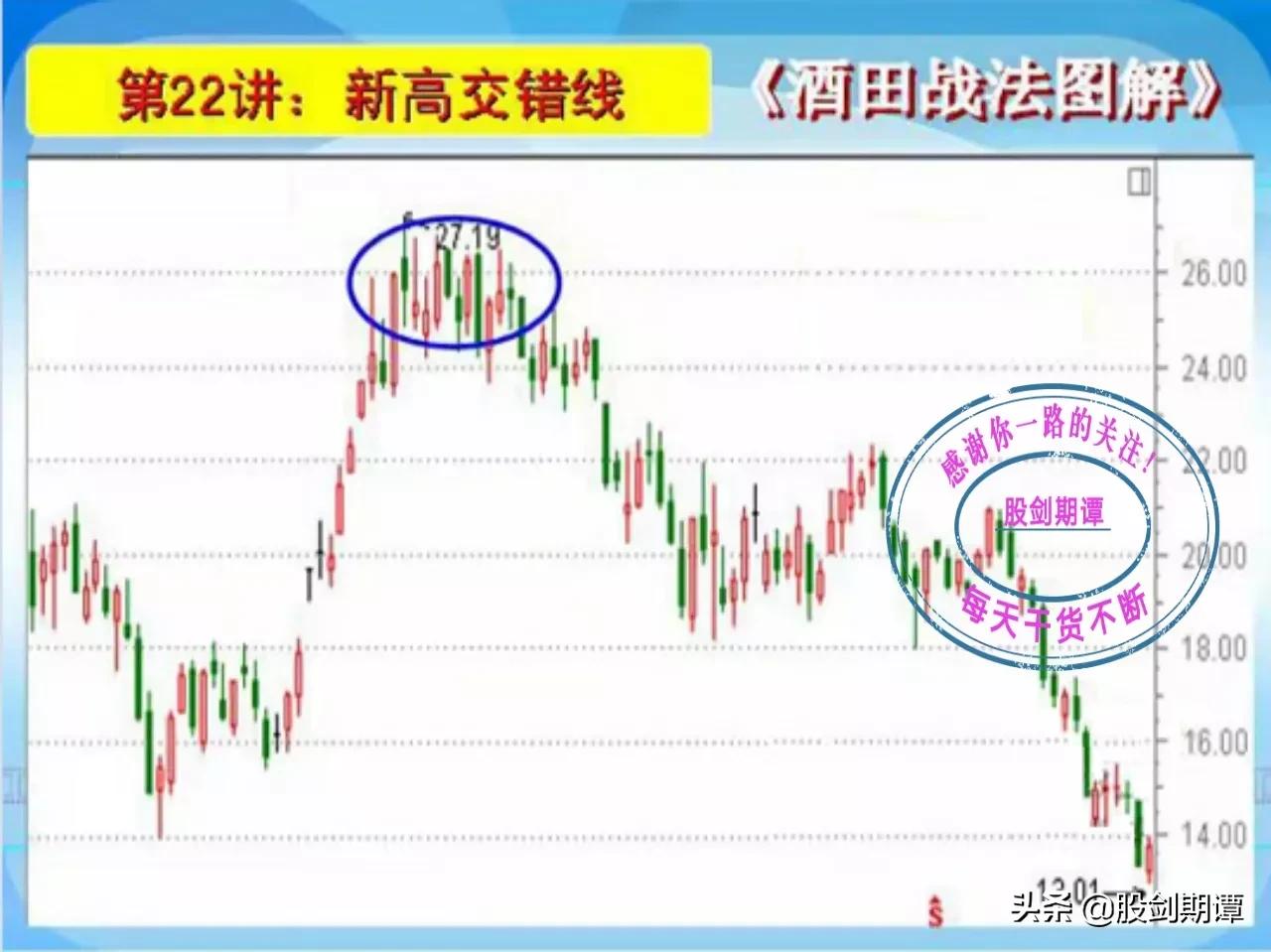 K线酒田战法78式精讲(四)