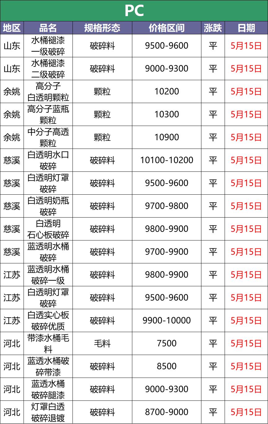 12月8日pet废塑料价格,今日废塑料最新涨跌价格表