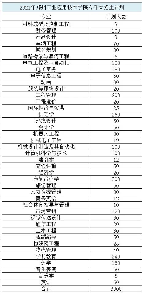 2021年河南专升本学前教育分数线,2021年美术专升本河南录取分数线