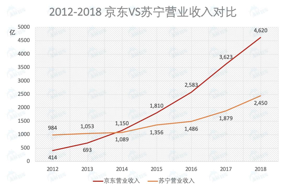 苏宁和京东大战谁赢了,苏宁vs国美