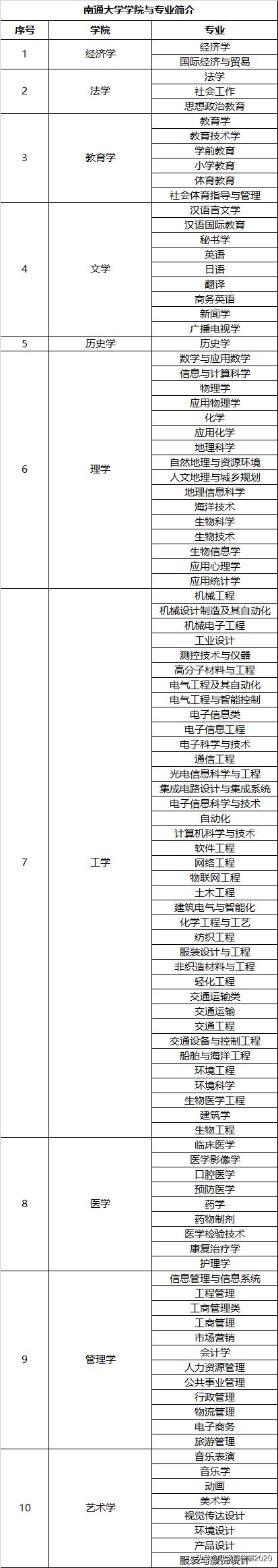南通大学有哪些专科,南通大学什么专业比较强
