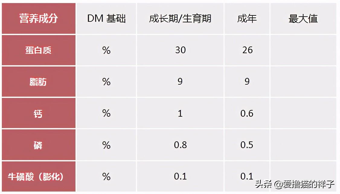 纽顿和皇家猫粮对比,网易严选幼猫粮和全期猫粮对比