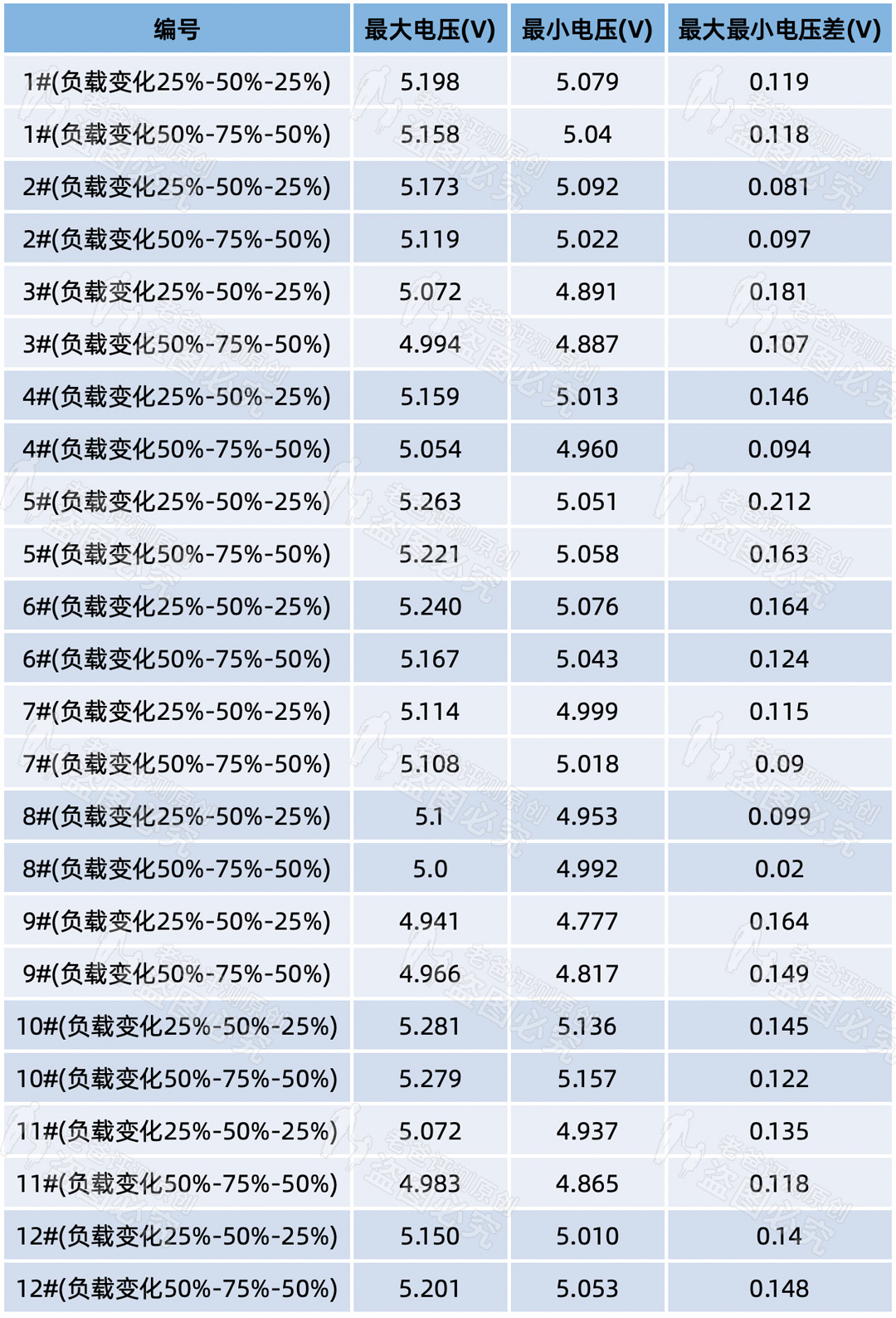 苹果充电器149元,3.9元充电器猫腻