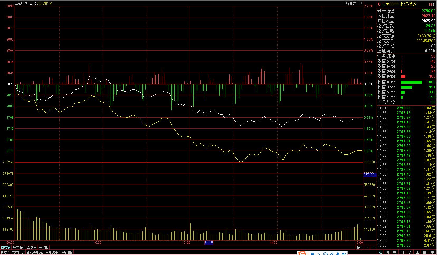 机构诱多，前低2646点将接受严峻考验
