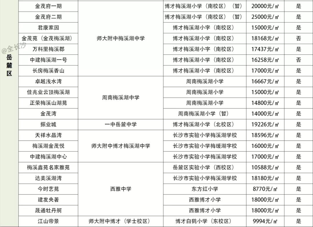 长沙最具有潜力与性价比的学区房有哪些？