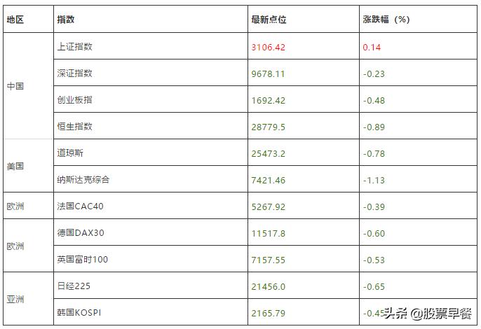 2022股市早餐,股市早餐周五