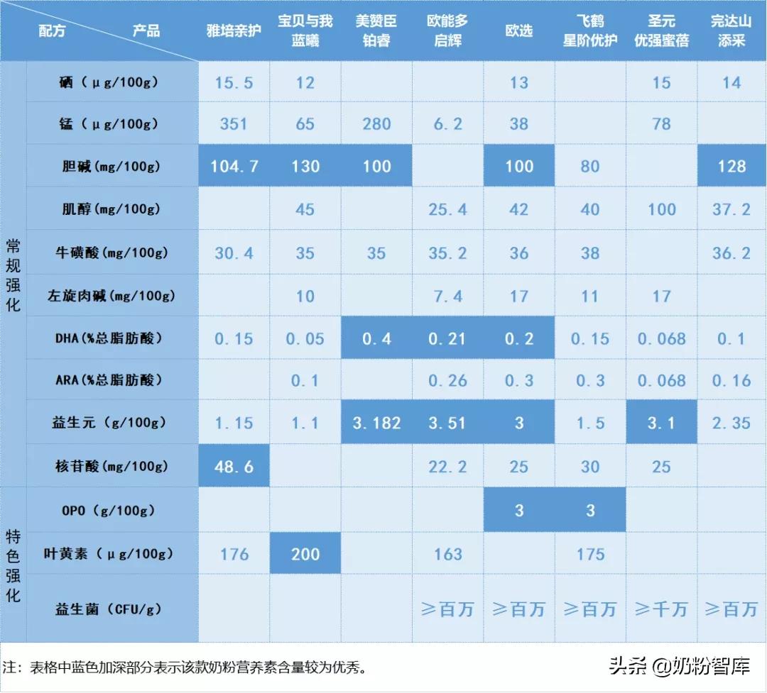 飞鹤和圣元哪个品牌的奶粉好,飞鹤伊利圣元
