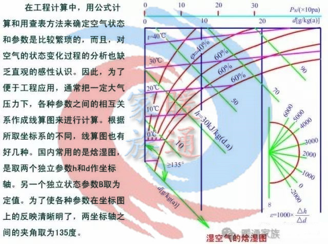 暖通焓湿图各种点的含义,暖通设计图稿真实视频