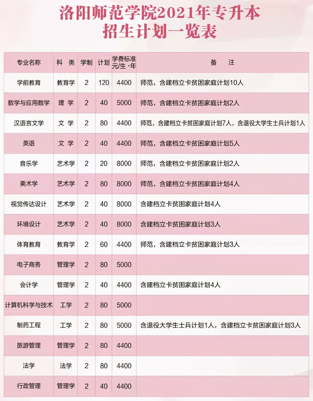 2021年河南专升本学前教育分数线,2021年美术专升本河南录取分数线