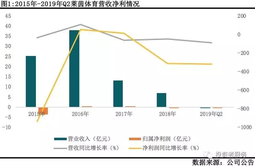 营收净利腰斩，莱茵体育折戟沉沙？