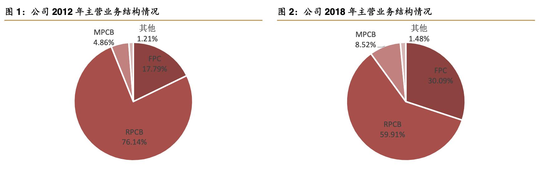 景旺电子上市公司排位,景旺在pcb行业排名