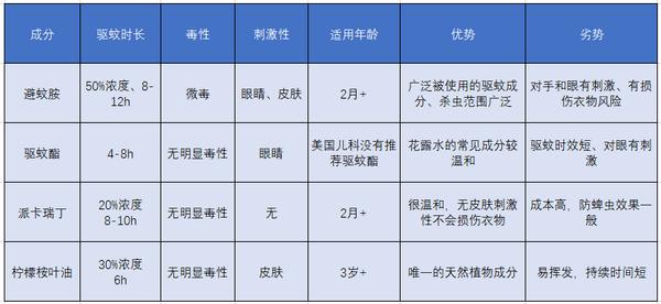 有哪些驱蚊效果比较好的驱蚊喷雾,1岁宝宝用驱蚊喷雾能加驱蚊酯吗