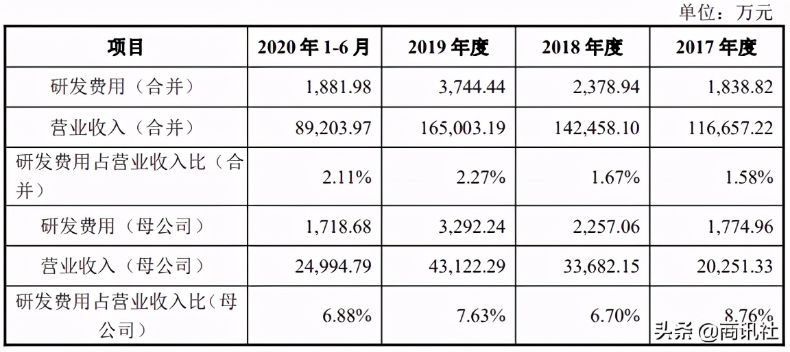 立方制药经营态势良好，高新资质，社保缴纳数据存瑕疵？