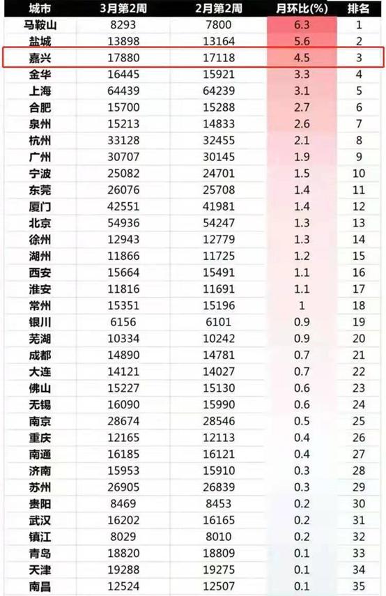 赢家通吃！不限购城市，正持棍暴打普通人