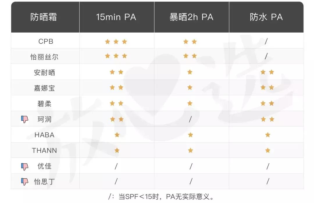 防晒霜网红同款测评,防晒霜网红推荐不假白