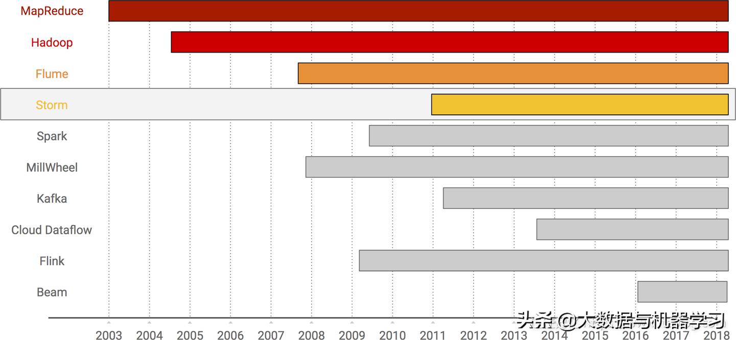 数据处理发展的三个阶段,数据处理技术发展三个阶段