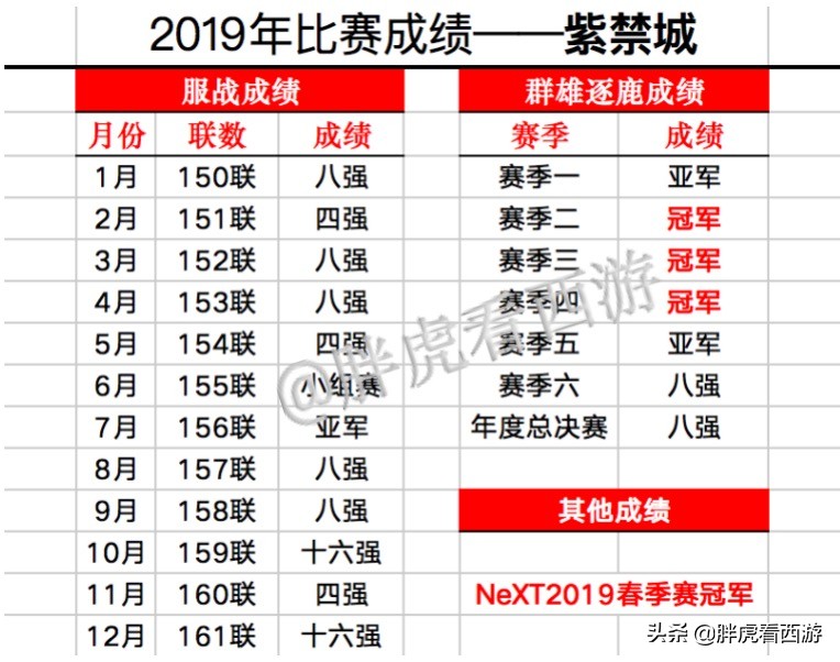 梦幻西游207联紫禁城夺冠阵容,梦幻西游光荣四冠之路