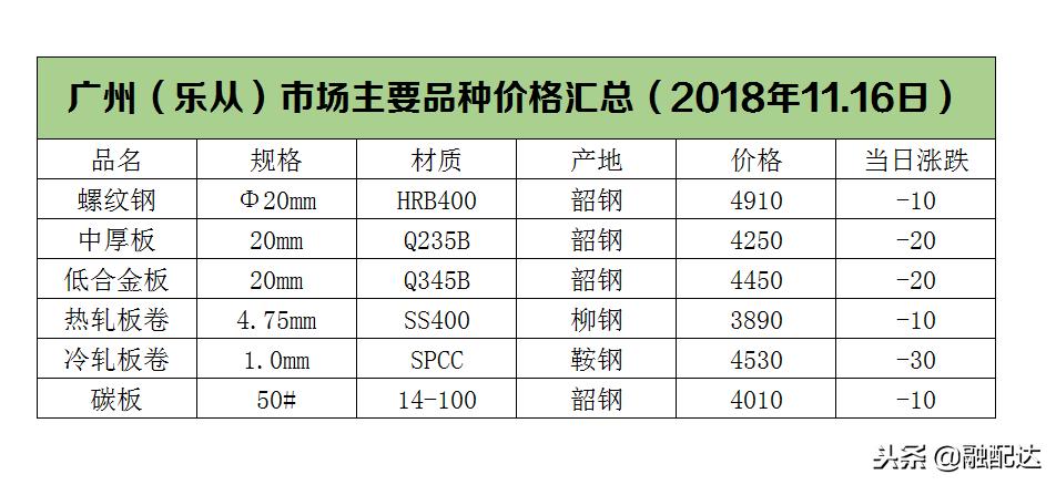 库存价格暴跌,库存减仓加速钢材价格震荡走高